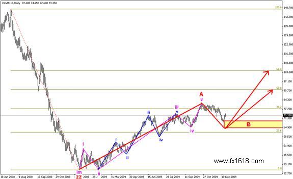 GRUDE OIL - Annual  Technical Analysis for 2010